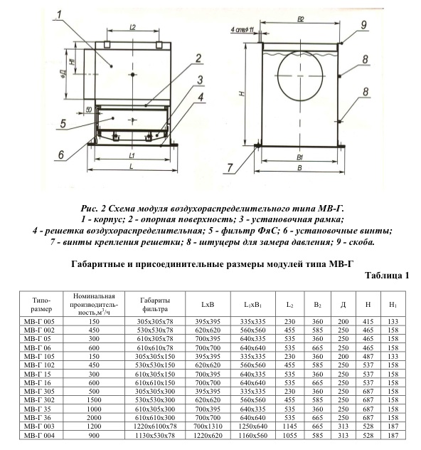 Габаритные размеры модуля типа МВ-Г