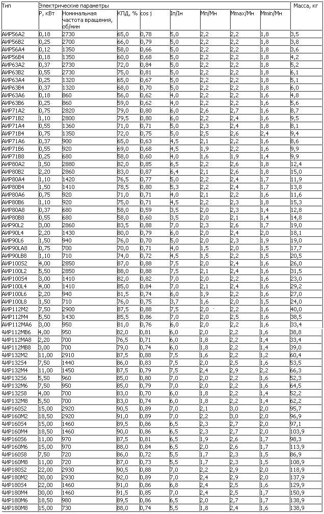 Электрические параметры и массы. Двигатели со встроенной температурной защитой и прочие АИР