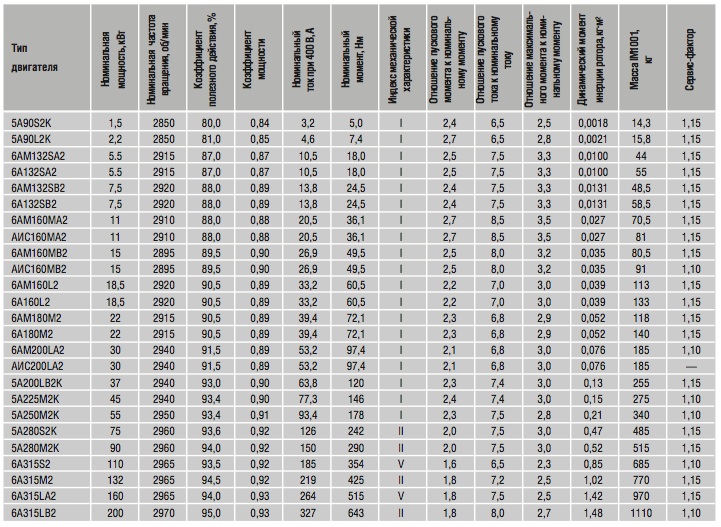 Характеристики двигателей по нормам CENELEC, степень защиты IP55,	класс нагревостойкости изоляции «F» , 2р=2; n = 3000 об/мин