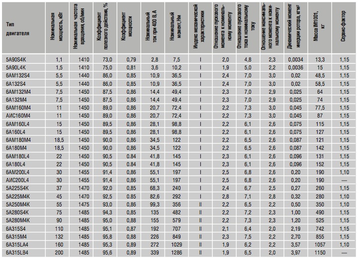 Характеристики двигателей по нормам CENELEC, степень защиты IP55, класс нагревостойкости изоляции «F» , 2р=4; n = 1500 об/мин