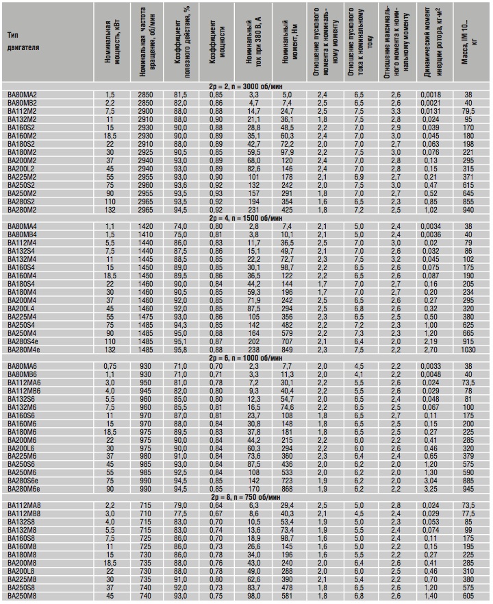 Характеристики двигателей взрывозащищенного исполнения серии ВА