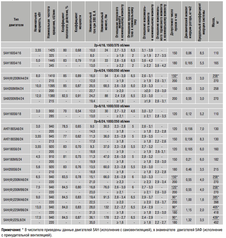 Характеристики. Электродвигатели для привода лифтов НЛБ