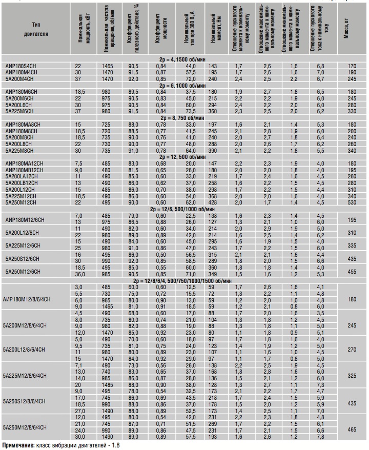 Характеристики. Электродвигатели для привода станков-качалок АИР, 5А,5АМ