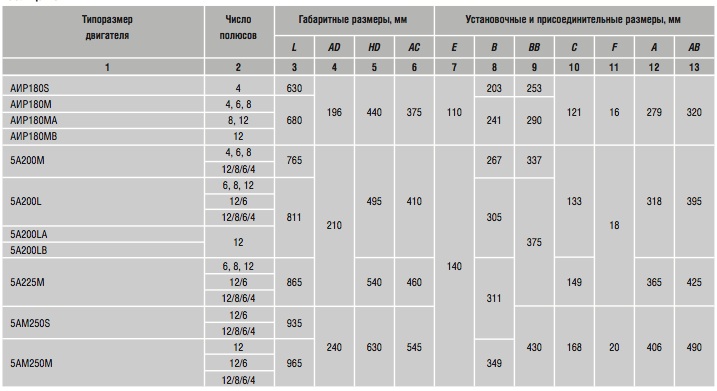 Габаритные размеры. Электродвигатели для привода станков-качалок АИР, 5А,5АМ