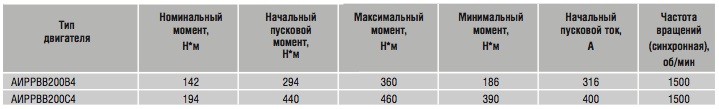 Характеристики. Электродвигатель для привода вибромашин АИРРВВ