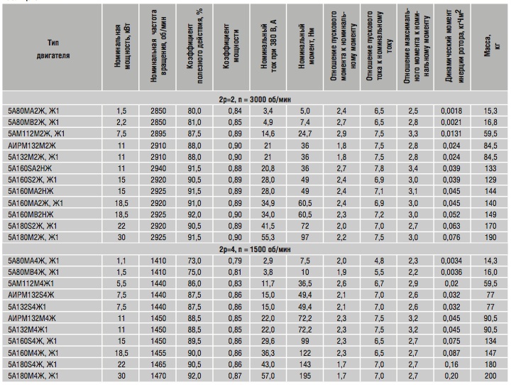 Характеристики. Электродвигатели серии 5А, 5АМ, АИР Ж, Ж1