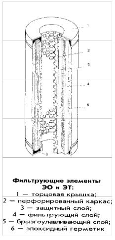 Схема фильтрующих элементов ЭО, ЭП, ЭТ
