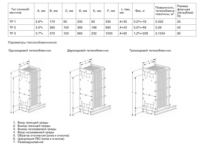 Габаритные размеры пластинчатого теплообменика ТР