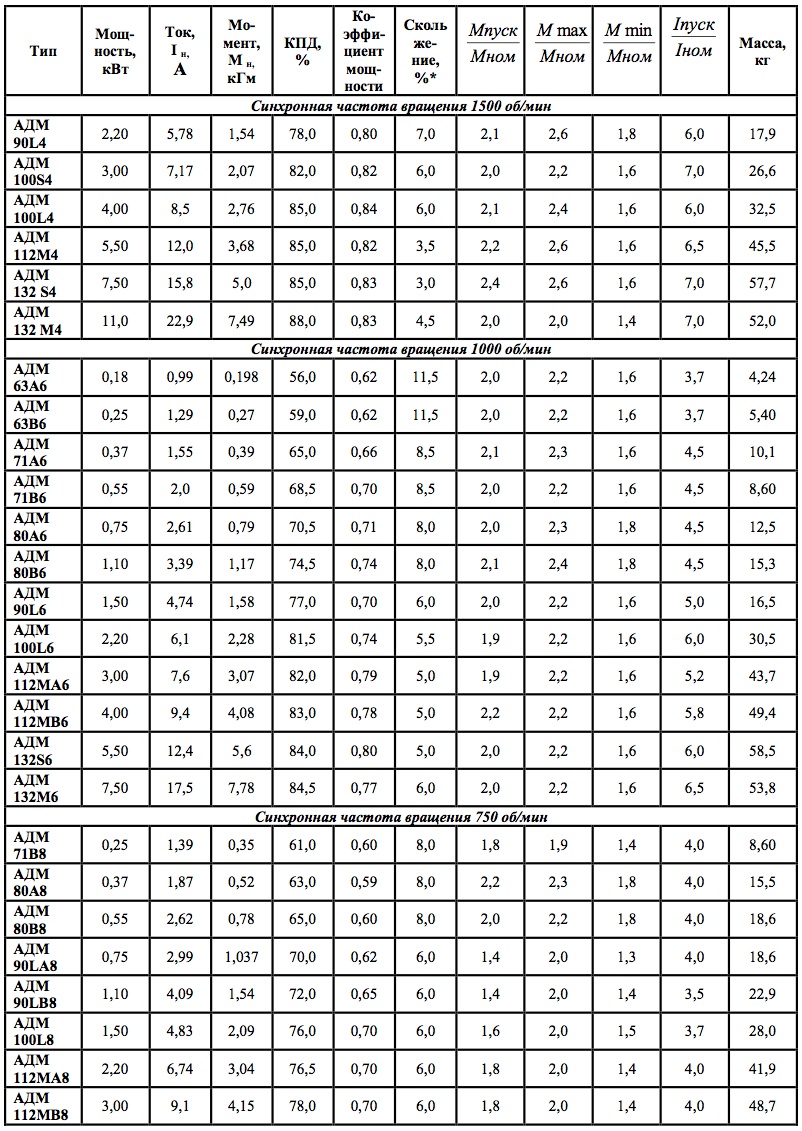 Характеристики. Общепромышленные электродвигатели серии АДМ