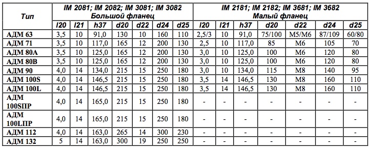 Типоразмер двигателя по ГОСТ Р 51689. Электродвигатели серии АДМ. IM 2081, IM 2082, IM 3081, IM 3082, IM 2181, IM 2182, IM 3681, IM 3682