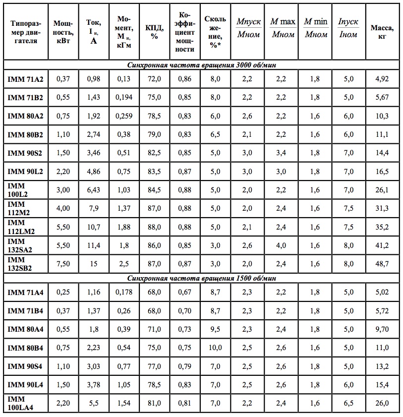 Характеристики. Общепромышленные электродвигатели серии IMM по стандартам CENELIC