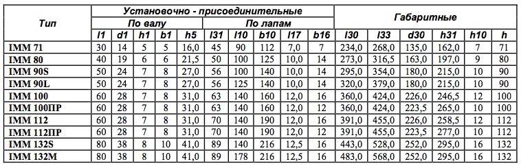 Типоразмер двигателя по ГОСТ Р 51689. Электродвигатели серии IMM по SENELEC IM1081, IM1082