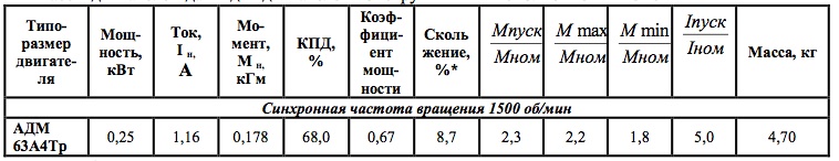 Характеристики. Электродвигатели серии АДМ 63А4Тр