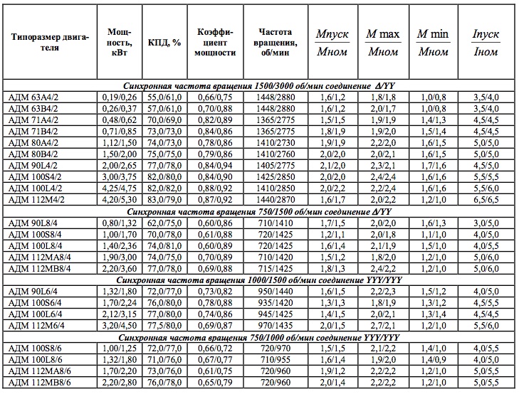 Характеристики. Двигатели серии АДМ