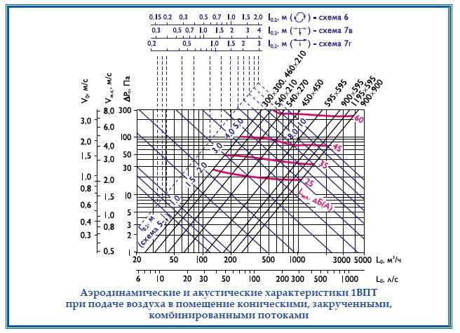 Характеристики для воздухораспределителя 1ВПТ