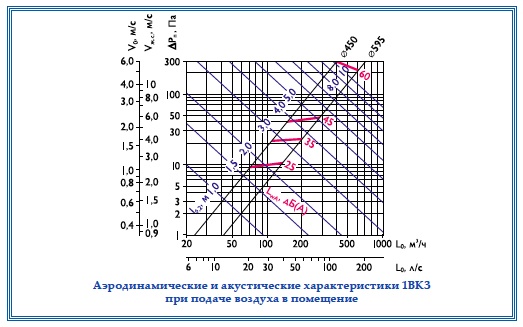 Аэродинамические и акутические характеристики воздухораспределителя 1ВКЗ