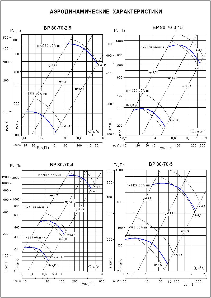 Аэродинамические характеристики ВР 80-70 №№ 2,5-5