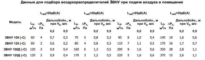 Данные для подбора воздухораспределителя 3ВНУ