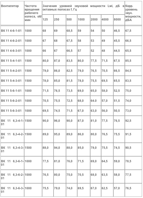 Акустические характеристики вентилятора ВК 11 исполнения 01 &quot;На стороне всасывания&quot;