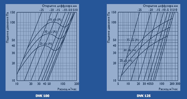 График диффузора DVK