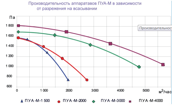 Производительность аппаратов ПУА-М