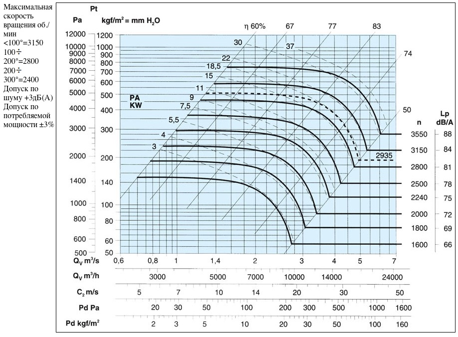Характеристики вентилятора ВДП 56С 560