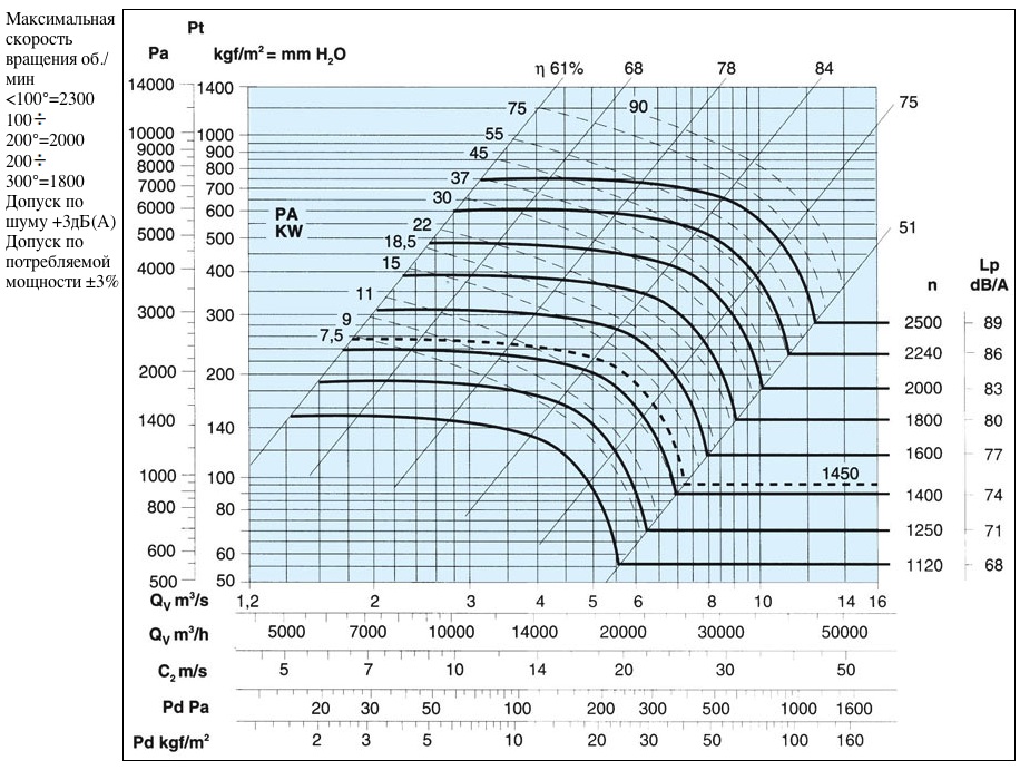Характеристики вентилятора ВДП 56С 800
