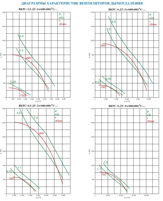 Характеристики вентилятора ВКРС - ДУ 3,5-5