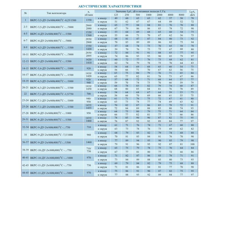 Акустические характеристики вентилятора ВКРС - ДУ