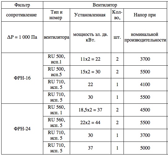 Количество вентиляторов для фильтров ФРН