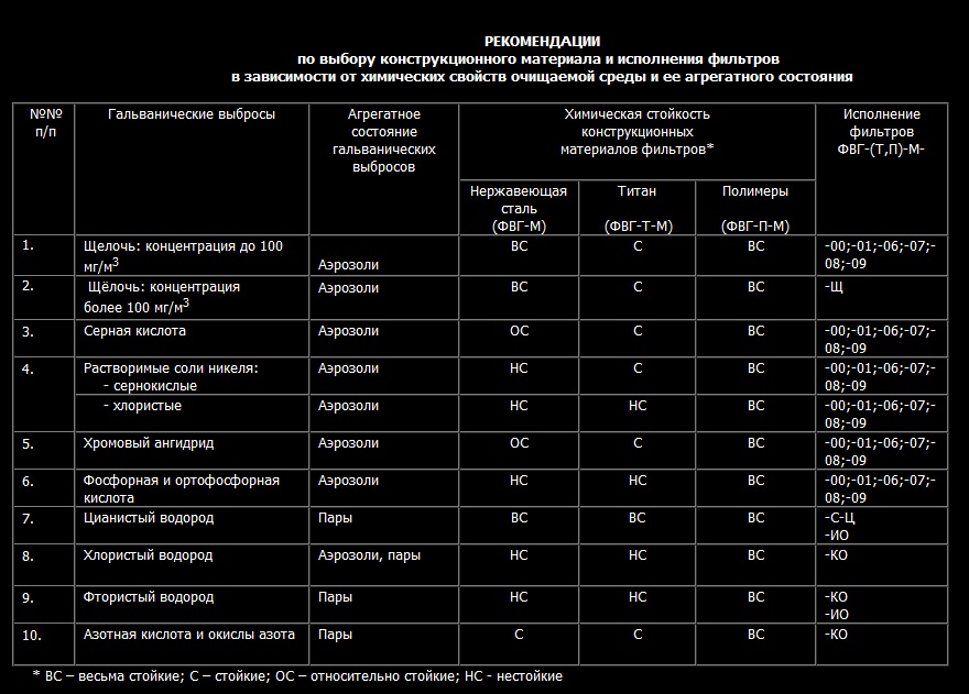 Рекомендации по выбору конструкционного материала и исполнения фильтров ФВГ