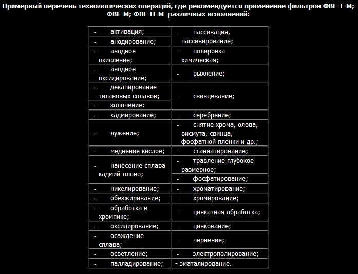 Примерный перечень технологических операций, где рекомендуется применение фильтров ФВГ