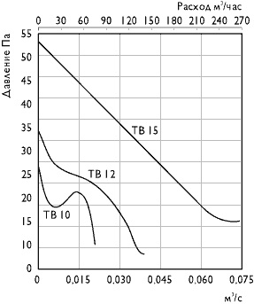 График давление/расход м3/ч Вентиляторы ТВ