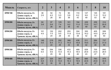 Характеристики диффузора DFM