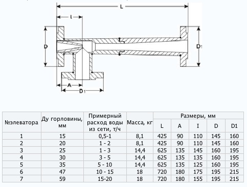 Габаритные размеры элеватора