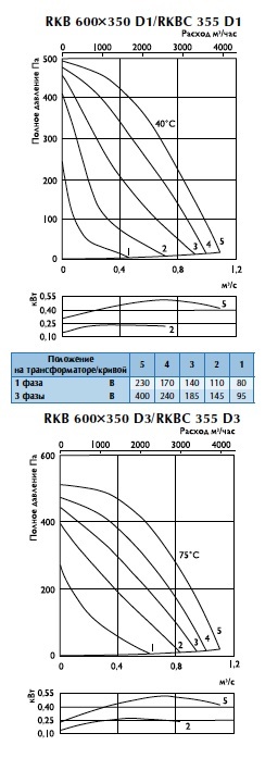 Характеристики вентилятора RKB 600х350 d