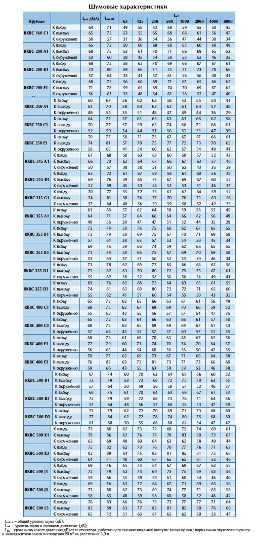 Шумовые характеристики вентилятора RKBK