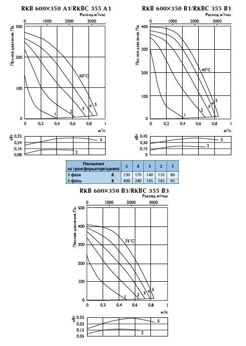 Характеристики вентиляторов RKBK 355
