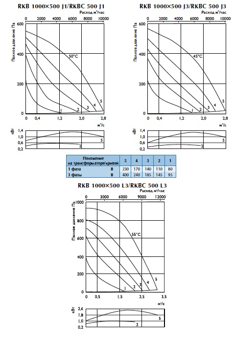 Характеристики вентиляторов RKBK 500 j/l