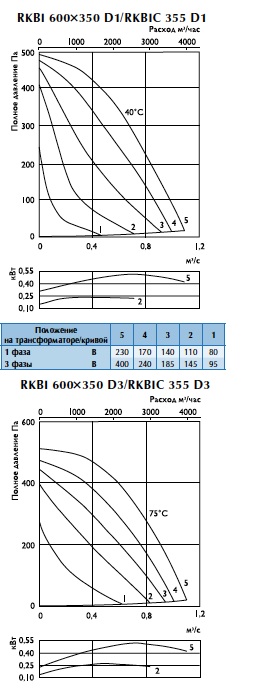 Характеристики вентиляторов RKBIC 355 D