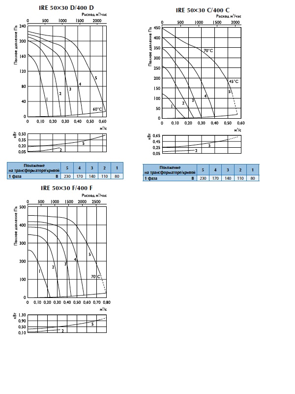Характеристики вентиляторов IRE 400