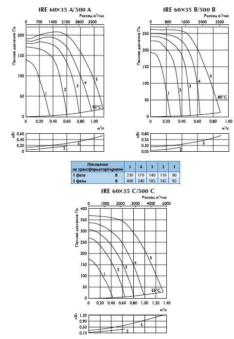 Характеристики вентиляторов IRE 500