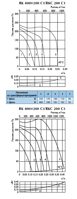 Характеристики вентиляторов RK 400х200