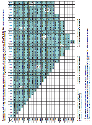 таблица типоразмерного ряда и значения площади проходного сечения «стеновых» клапанов КЛАД-2 (КДМ-2) с электромагнитным