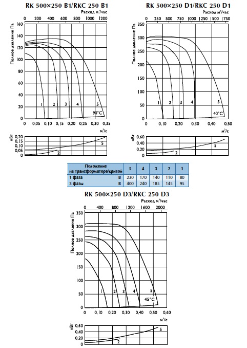Характеристики вентиляторов RKC 250