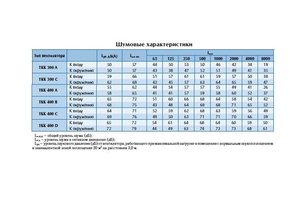 Шумовые характеристики вентиляторов TKK 300, 400