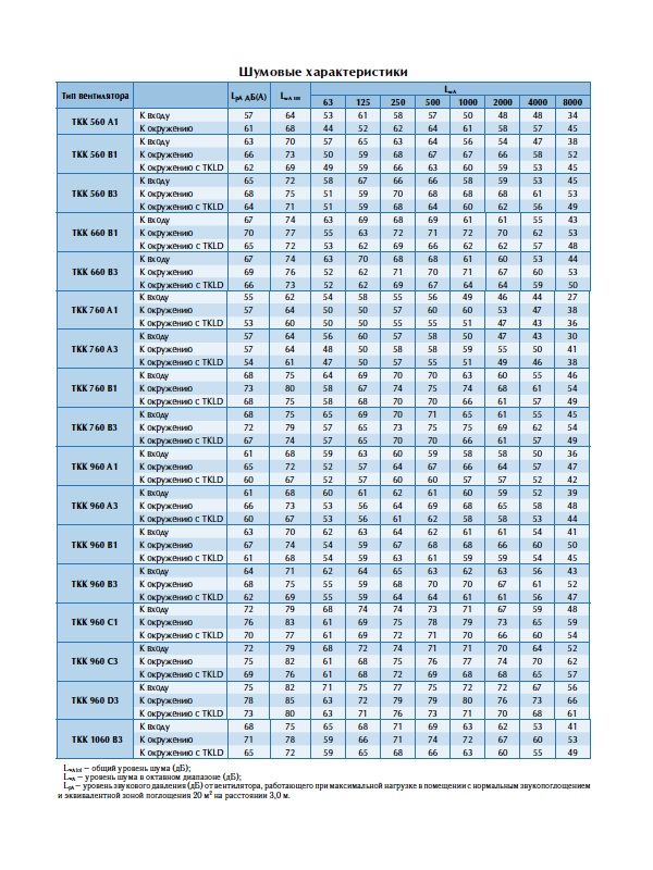 Шумовые характеристики вентиляторов TKK 560, 660, 760, 960, 1060