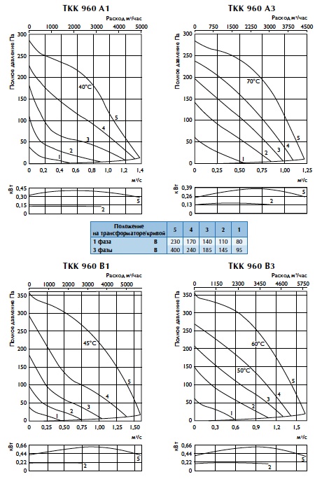 Характеристики вентиляторов TKK 960