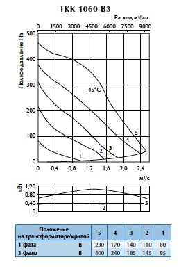Характеристики вентиляторов TKK 1060