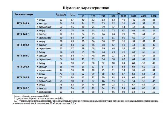 Шумовые характеристики вентиляторов RFTX